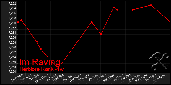 Last 7 Days Graph of Im Raving