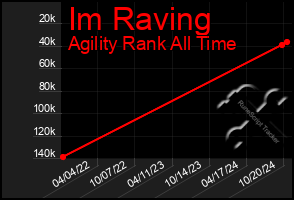 Total Graph of Im Raving