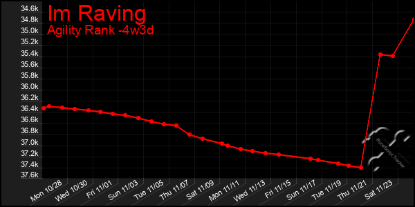 Last 31 Days Graph of Im Raving