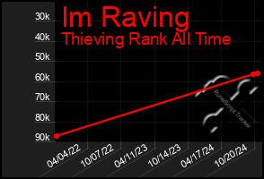 Total Graph of Im Raving