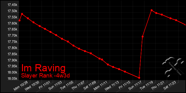 Last 31 Days Graph of Im Raving