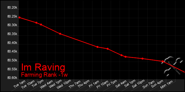 Last 7 Days Graph of Im Raving