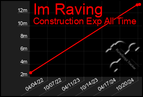 Total Graph of Im Raving