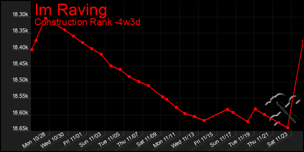 Last 31 Days Graph of Im Raving