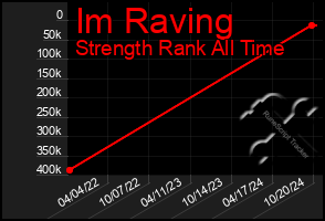 Total Graph of Im Raving