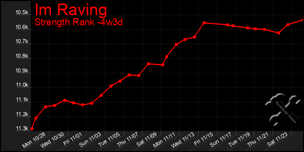 Last 31 Days Graph of Im Raving