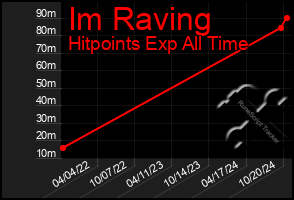 Total Graph of Im Raving