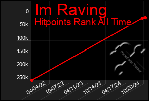 Total Graph of Im Raving