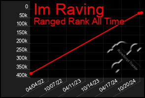 Total Graph of Im Raving