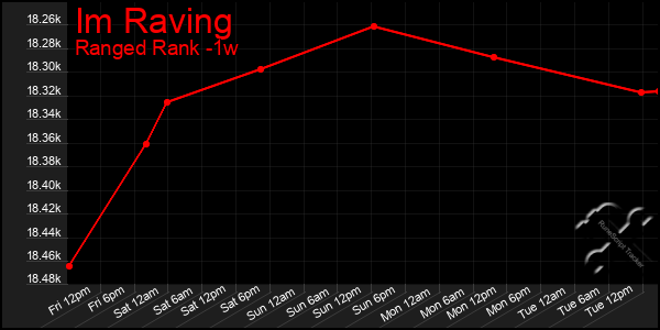 Last 7 Days Graph of Im Raving