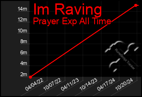 Total Graph of Im Raving