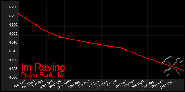 Last 7 Days Graph of Im Raving