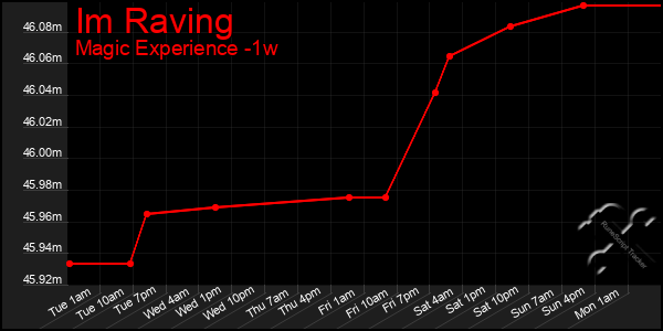 Last 7 Days Graph of Im Raving