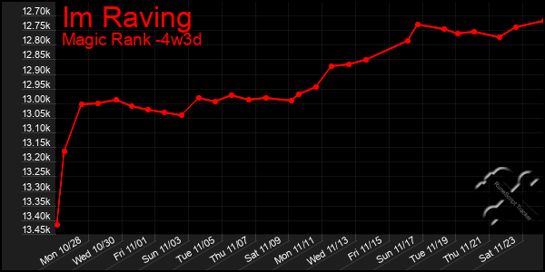 Last 31 Days Graph of Im Raving