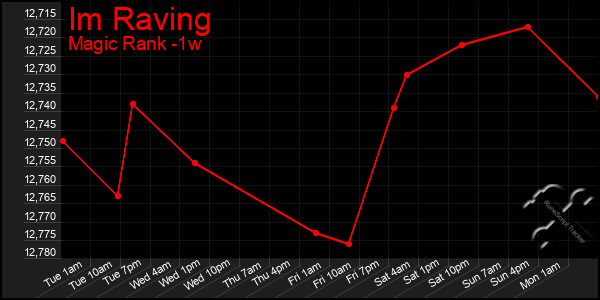 Last 7 Days Graph of Im Raving