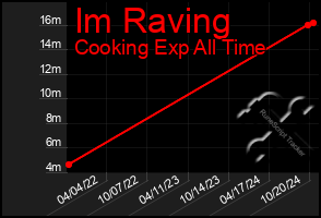 Total Graph of Im Raving