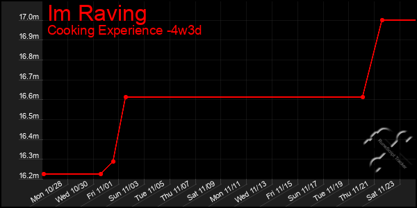 Last 31 Days Graph of Im Raving