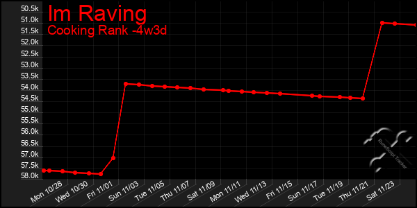 Last 31 Days Graph of Im Raving