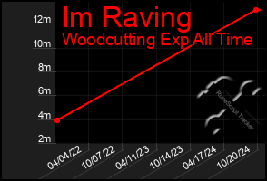 Total Graph of Im Raving