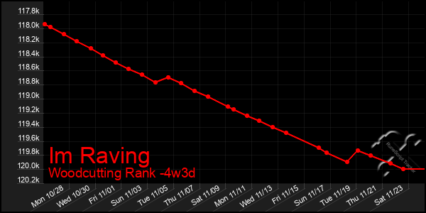 Last 31 Days Graph of Im Raving