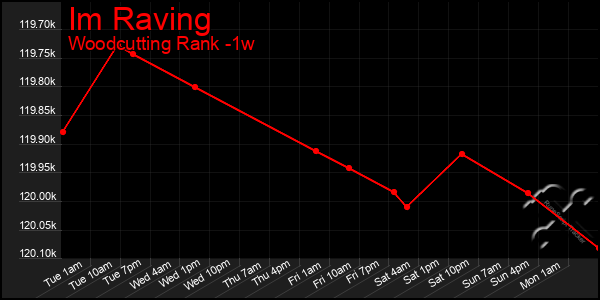 Last 7 Days Graph of Im Raving