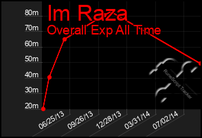 Total Graph of Im Raza