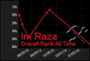 Total Graph of Im Raza