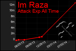 Total Graph of Im Raza