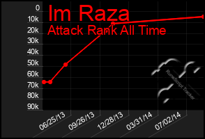 Total Graph of Im Raza