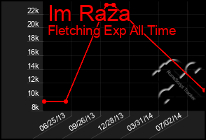 Total Graph of Im Raza