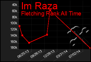 Total Graph of Im Raza