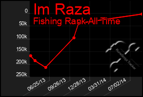 Total Graph of Im Raza