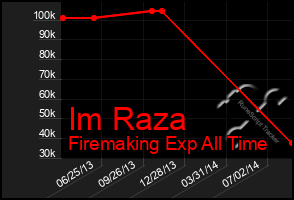 Total Graph of Im Raza