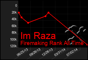 Total Graph of Im Raza