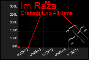 Total Graph of Im Raza