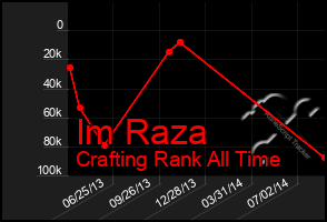 Total Graph of Im Raza