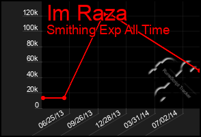 Total Graph of Im Raza