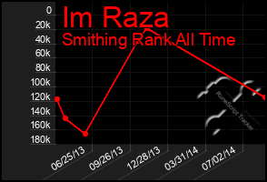 Total Graph of Im Raza