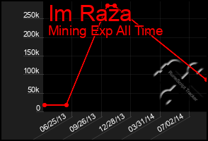 Total Graph of Im Raza