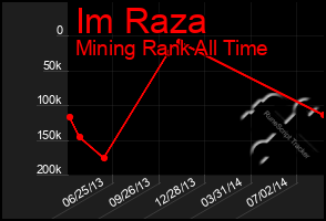 Total Graph of Im Raza