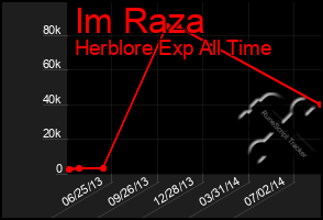 Total Graph of Im Raza