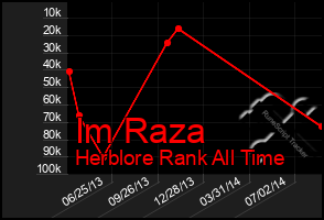 Total Graph of Im Raza