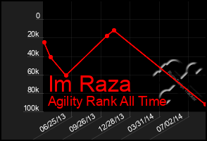 Total Graph of Im Raza