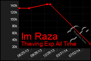 Total Graph of Im Raza