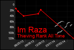 Total Graph of Im Raza