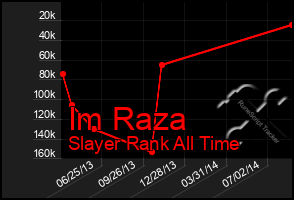 Total Graph of Im Raza