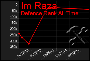 Total Graph of Im Raza