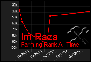 Total Graph of Im Raza