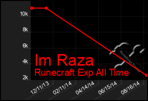 Total Graph of Im Raza