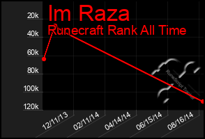 Total Graph of Im Raza